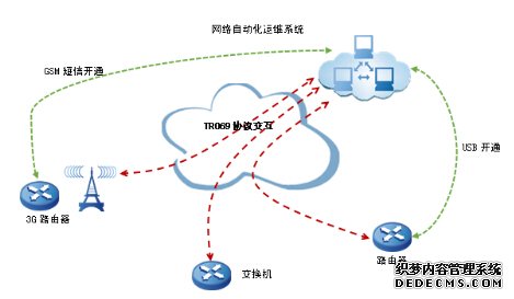 網絡自動化(huà)運維解決方案