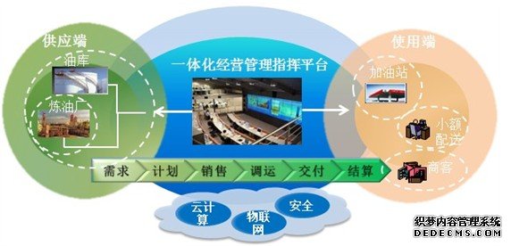 企業信息系統集成/整合解決方案